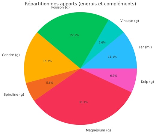 Répartition des types d'engrais naturels utilisés pour la culture du basilic