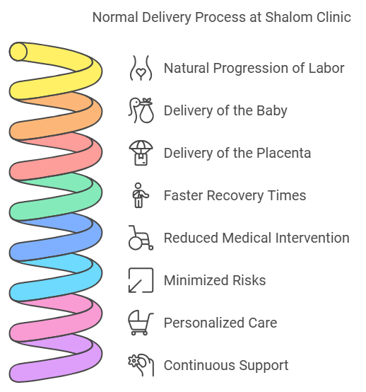 normal delivery shalom clinic