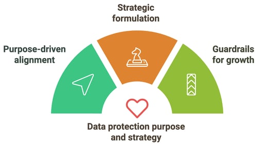 Data protection purpose and strategy