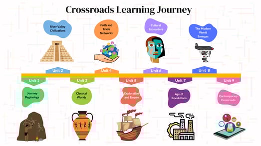 A visual course timeline for an online middle school history course on Instructure's Canvas.