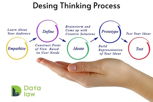 Fases/proceso del Desing Thinking Process. Fuente: Getty Images