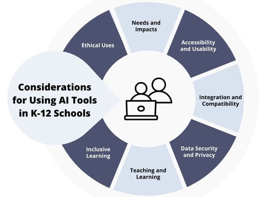 considerations for using AI tools in K-12 schools