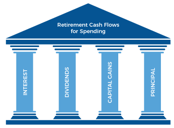 Retirement Cash Flows Financial Planning