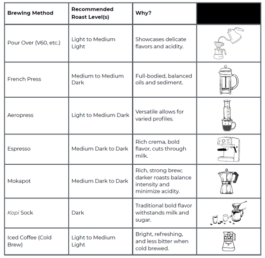 a table with a list of different types of coffee brewing methods