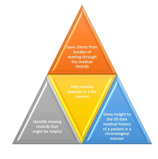 Image displaying benefits of medical records summarization