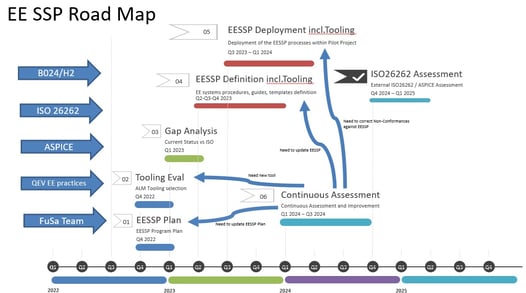 As Safety & Quality Manager, established and got approved ISO 26262/ASPICE Program Road Map