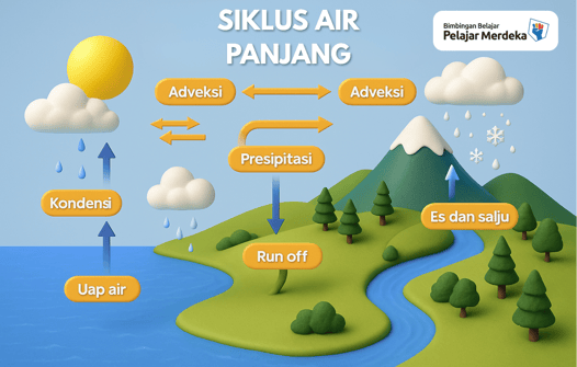 siklus air panjang