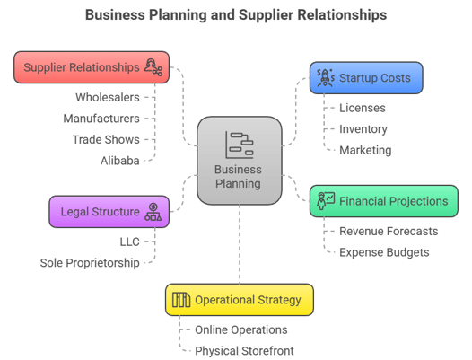 how to start a pet supply wholesale business