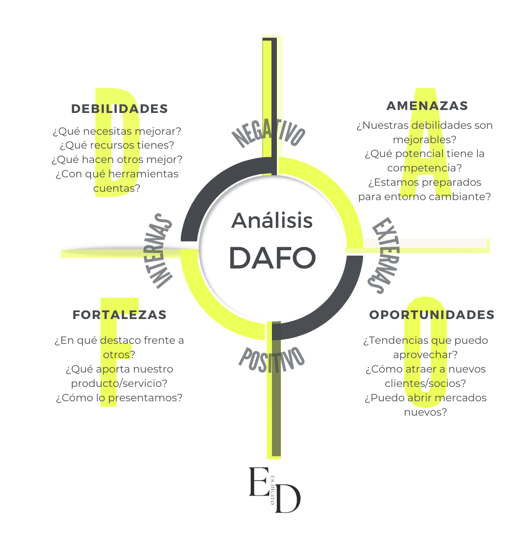 Herramienta de análisis DAFO 