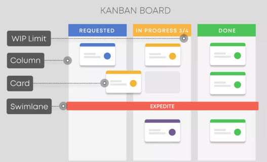 Quando Kanban com e os seus componentes