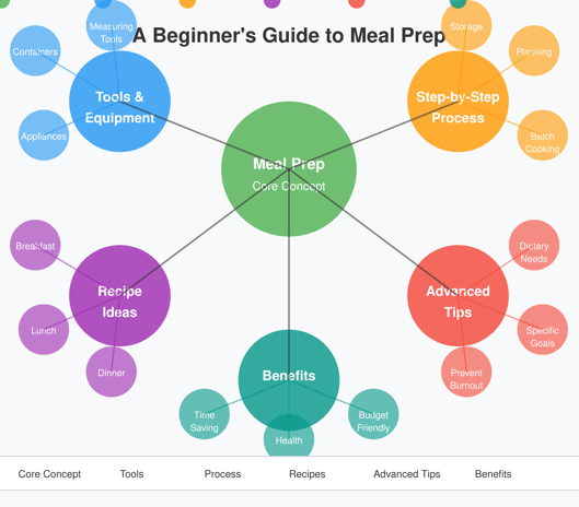 Beginner meal prep setup with healthy prepared meals in containers and basic meal planning tolos