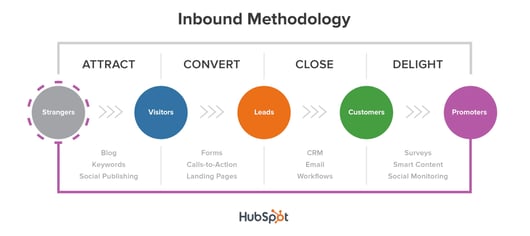 inbound methodology