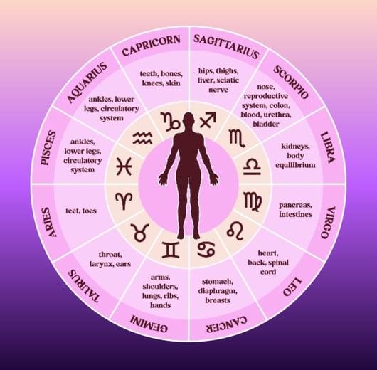 zodiac signs affecting body parts