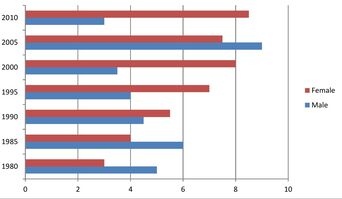 IELTS writing task 1 bar chart