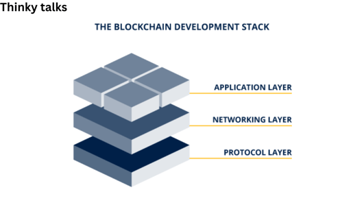 all three layers of blockchain