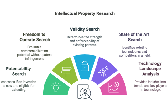 Patent searches are essential for inventors and businesses to know the complexities of intellectual
