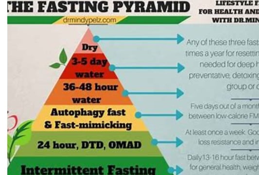 fasting pyramids