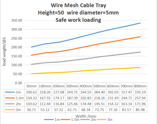 Wire Mesh Cable TrayHeight=50 wire diameter=5mmSafe work loading