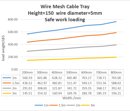 Wire Mesh Cable TrayHeight=150 wire diameter=5mmSafe work loading
