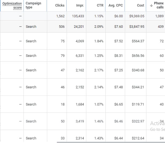 Google Ads results during August