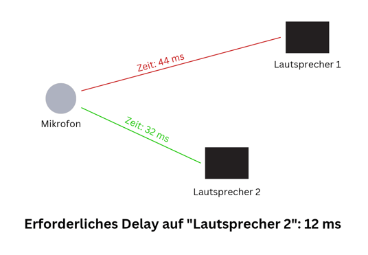 Ein Bild welches Delay bei Lautsprechern sinnbildlich Darstellt