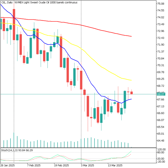 Chart Oil
