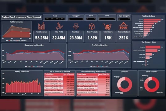 Sales Performance Dashboard Power BI