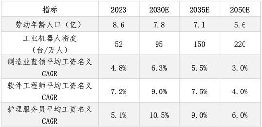 表格：显示中国部分经济指标在2023年至2050年的预测，包括劳动年龄人口（下降趋势）、工业机器人密度（上升趋势）以及制造业蓝领、软件工程师和护理服务员工资的年均复合增长率（CAGR）预测。
