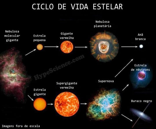 Ciclo de vida estelar