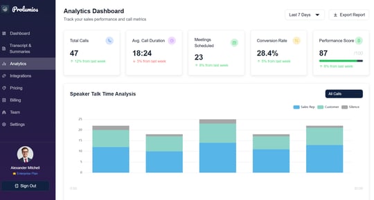Prolumios Performance Score for Sales Reps