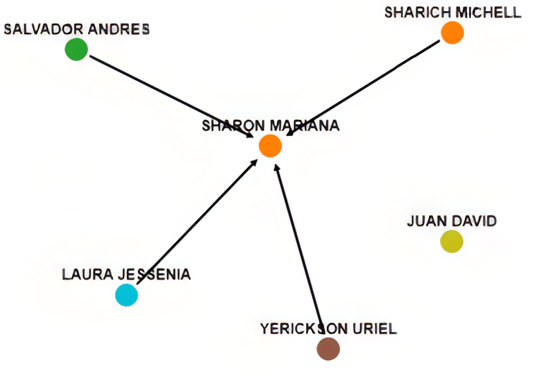 Sociogram of students - relationship network