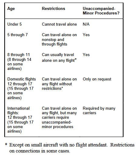 Rules of Air Travel by Unaccompanied Minors (Children Traveling Alone by Air)