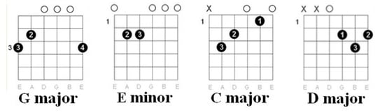 Ben E. King - Stand by Me chords chart