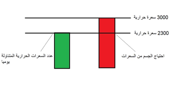 عجز السعرات الحرارية