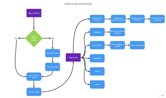 User Flow Advogado