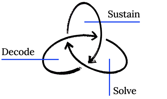 Behaviour Thinking Methodology: decode, solve, sustain behaviour change.