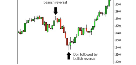 Doji candle graph