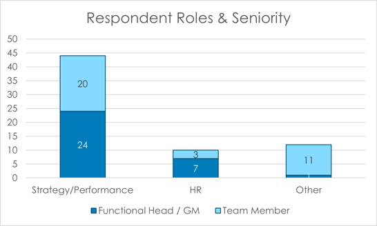 Roles & seniority level