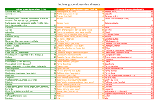 Tableau IG des aliments