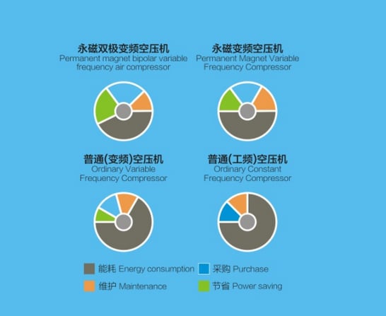 wemano more efficient air compressor