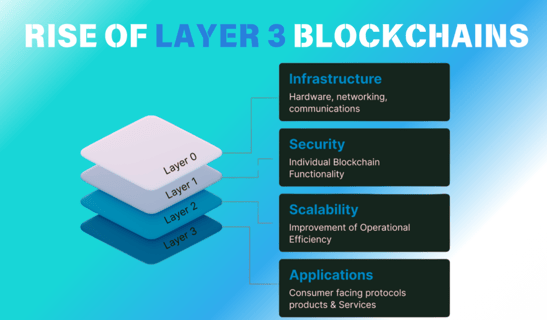 key features of layer3 blockchain