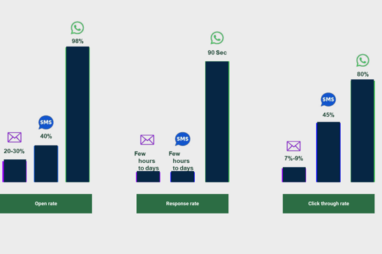 wappx.in - 5X better than Email & SMS Marketing