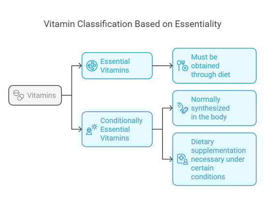 classification based on essentiality