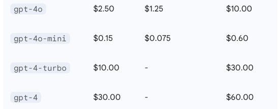 OpenAI API Pricing for Key Models (per 1 Million Tokens)