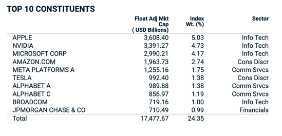 Composición del MSCI World