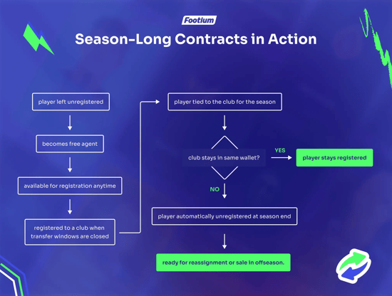 Footium Saisonlanges Vertragssystem