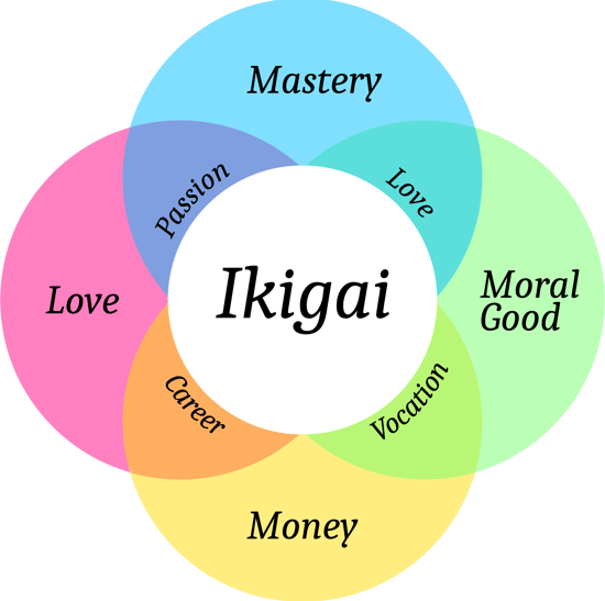 diagram of Japanese concept of ikigai