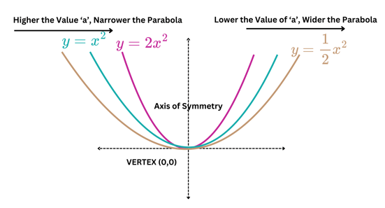 Dilation in Parabola