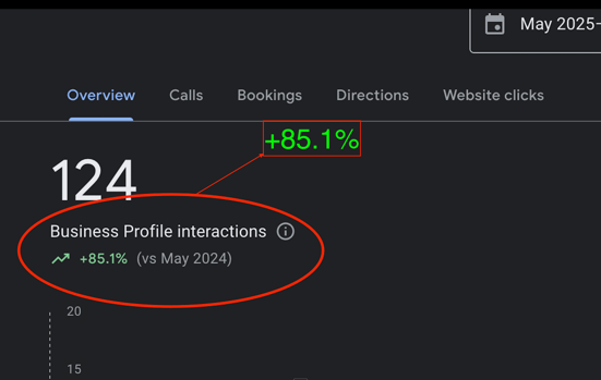 85.1% Increase in Google my business interactions