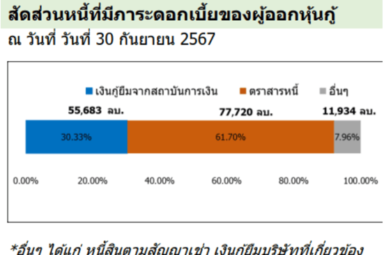 สัดส่วนหนี้ หุ้นกู้ bcp292a
